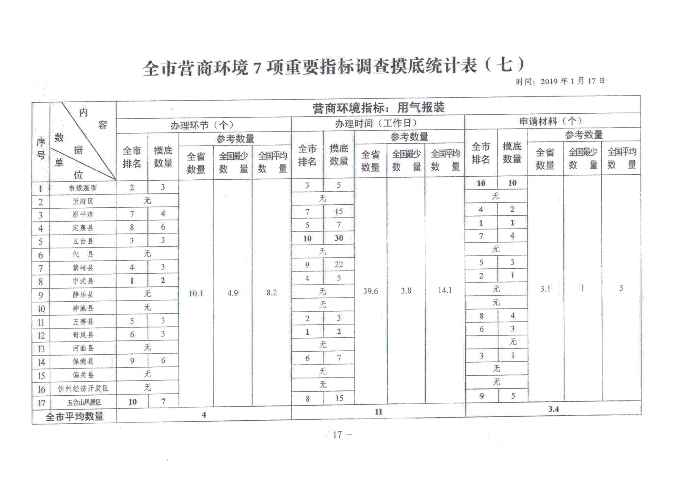 關(guān)于對全市營商環(huán)境7項重要指標(biāo)調(diào)查情況的通報_16.jpg